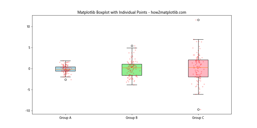 How to Customize Matplotlib Boxplot Colors: A Comprehensive Guide