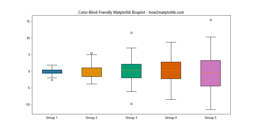 How to Customize Matplotlib Boxplot Colors: A Comprehensive Guide