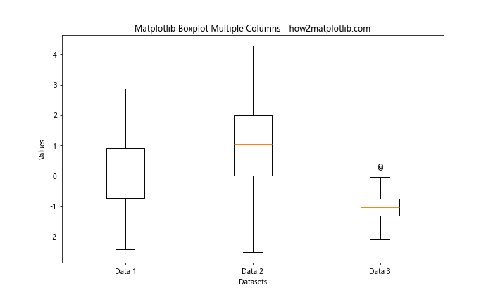 How to Create Matplotlib Boxplots with Multiple Columns: A Comprehensive Guide