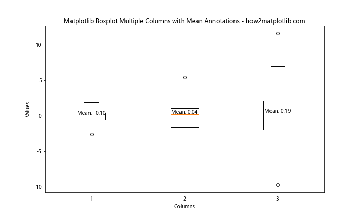 How to Create Matplotlib Boxplots with Multiple Columns: A Comprehensive Guide