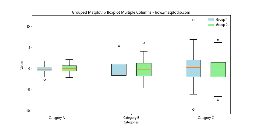 How to Create Matplotlib Boxplots with Multiple Columns: A Comprehensive Guide