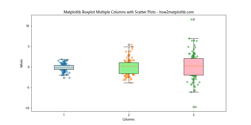 How to Create Matplotlib Boxplots with Multiple Columns: A Comprehensive Guide