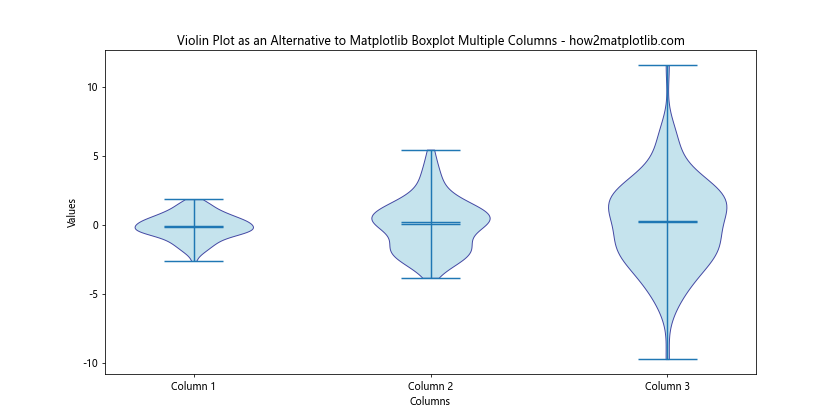 How to Create Matplotlib Boxplots with Multiple Columns: A Comprehensive Guide