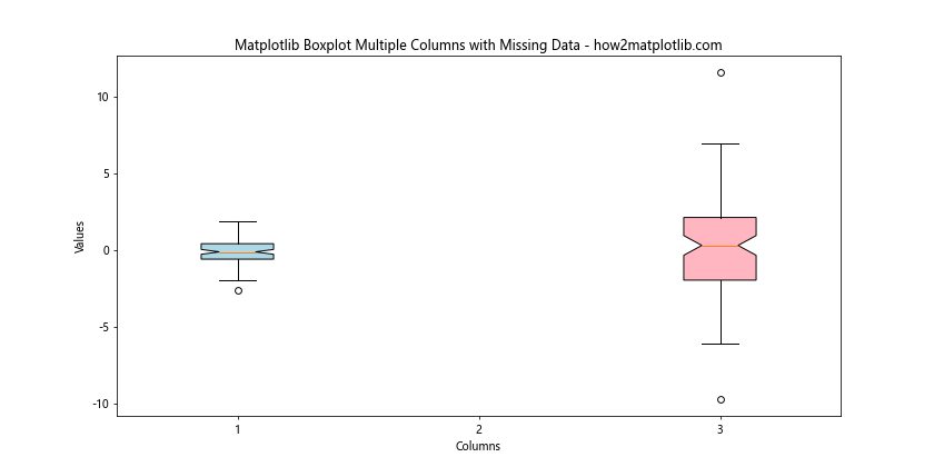 How to Create Matplotlib Boxplots with Multiple Columns: A Comprehensive Guide