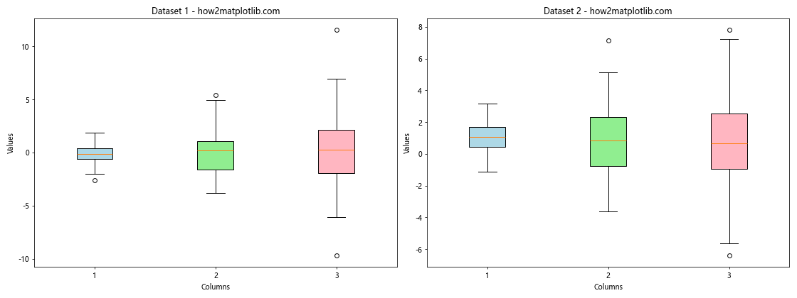 How to Create Matplotlib Boxplots with Multiple Columns: A Comprehensive Guide