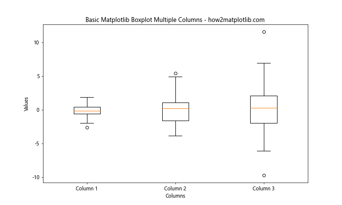 How to Create Matplotlib Boxplots with Multiple Columns: A Comprehensive Guide