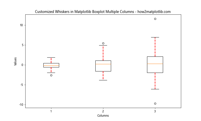 How to Create Matplotlib Boxplots with Multiple Columns: A Comprehensive Guide