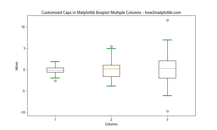 How to Create Matplotlib Boxplots with Multiple Columns: A Comprehensive Guide