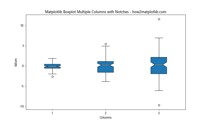 How to Create Matplotlib Boxplots with Multiple Columns: A Comprehensive Guide