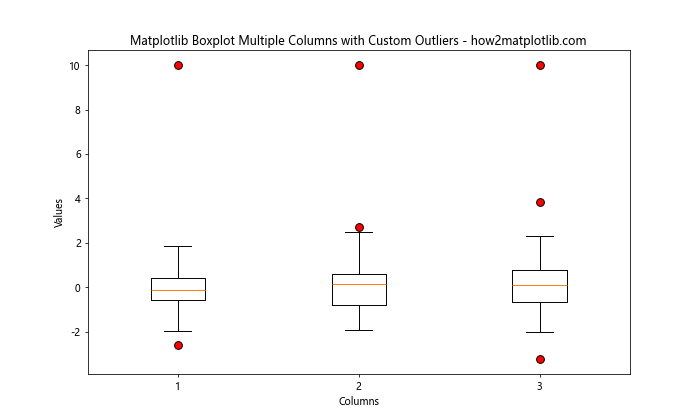 How to Create Matplotlib Boxplots with Multiple Columns: A Comprehensive Guide