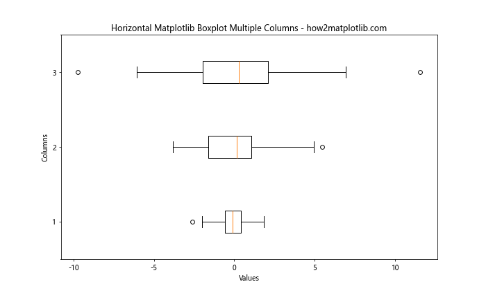 How to Create Matplotlib Boxplots with Multiple Columns: A Comprehensive Guide