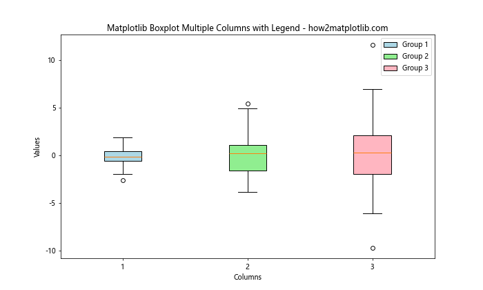 How to Create Matplotlib Boxplots with Multiple Columns: A Comprehensive Guide