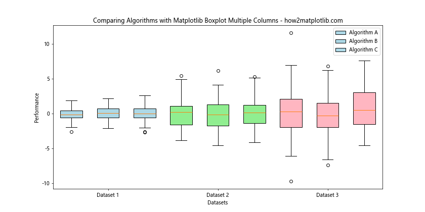 How to Create Matplotlib Boxplots with Multiple Columns: A Comprehensive Guide