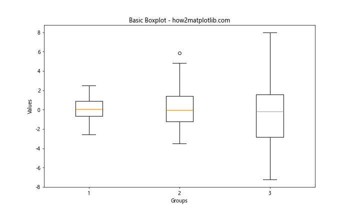 How to Customize Matplotlib Boxplot X-Axis Labels: A Comprehensive Guide