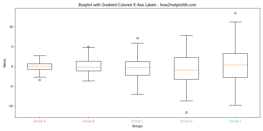 How to Customize Matplotlib Boxplot X-Axis Labels: A Comprehensive Guide