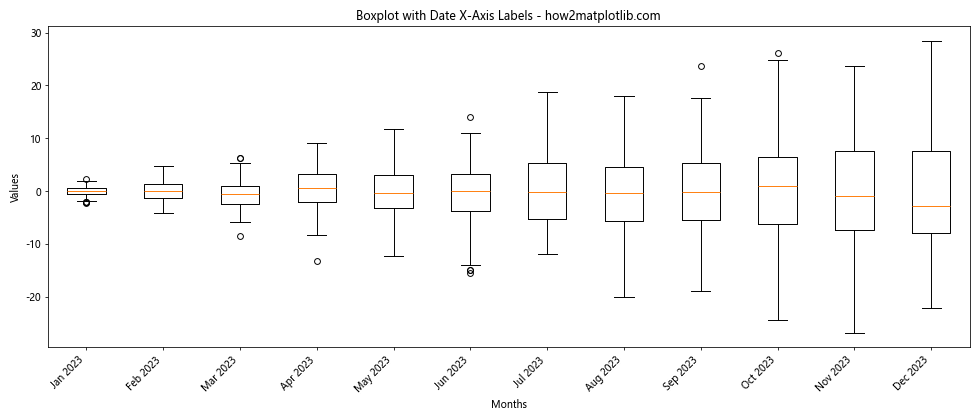 How to Customize Matplotlib Boxplot X-Axis Labels: A Comprehensive Guide