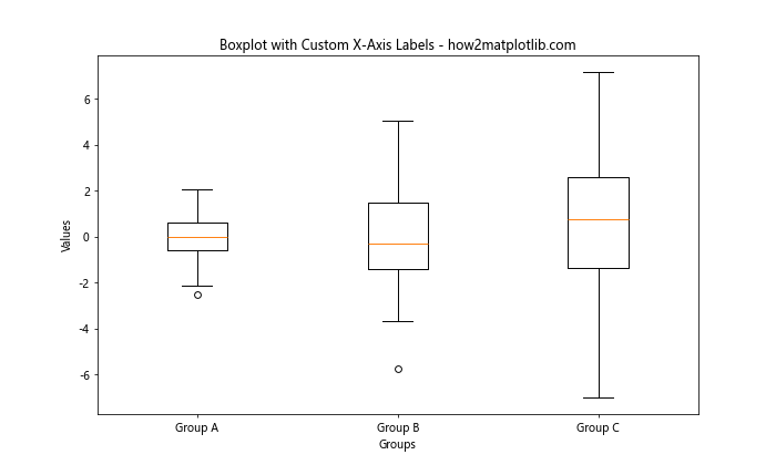 How to Customize Matplotlib Boxplot X-Axis Labels: A Comprehensive Guide