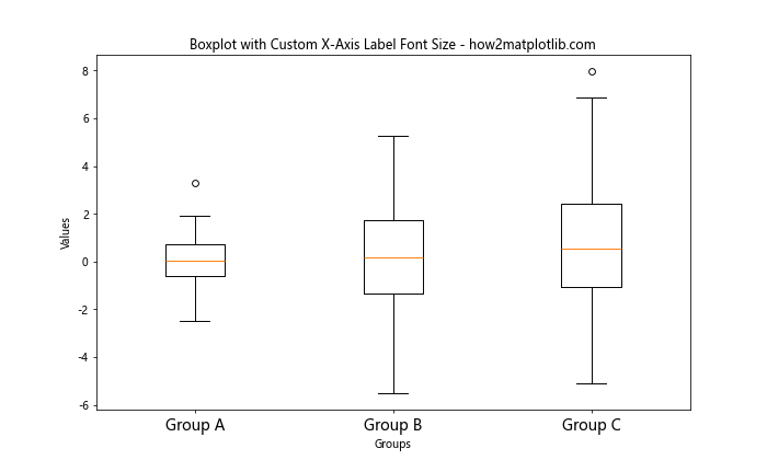 How to Customize Matplotlib Boxplot X-Axis Labels: A Comprehensive Guide