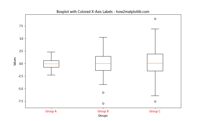 How to Customize Matplotlib Boxplot X-Axis Labels: A Comprehensive Guide