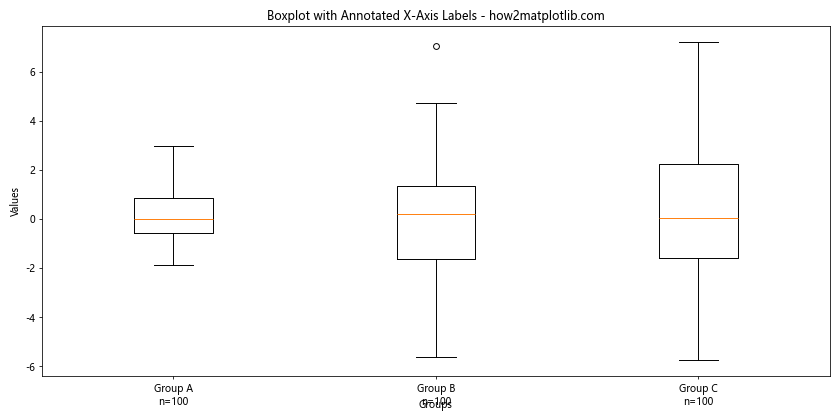 How to Customize Matplotlib Boxplot X-Axis Labels: A Comprehensive Guide