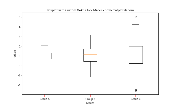 How to Customize Matplotlib Boxplot X-Axis Labels: A Comprehensive Guide