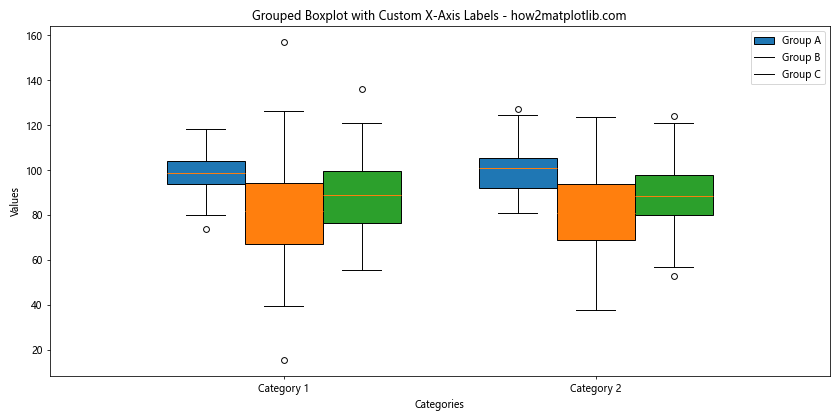 How to Customize Matplotlib Boxplot X-Axis Labels: A Comprehensive Guide