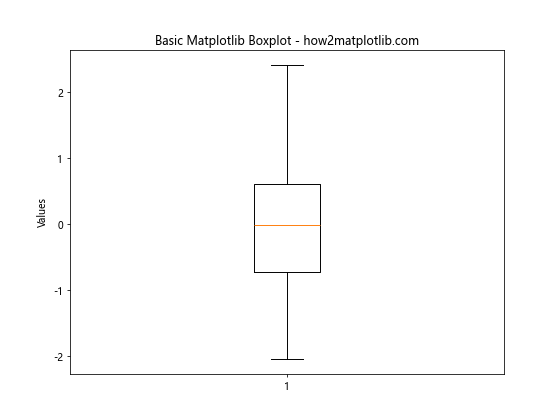 How to Create Stunning Box Plots with Matplotlib: A Comprehensive Guide