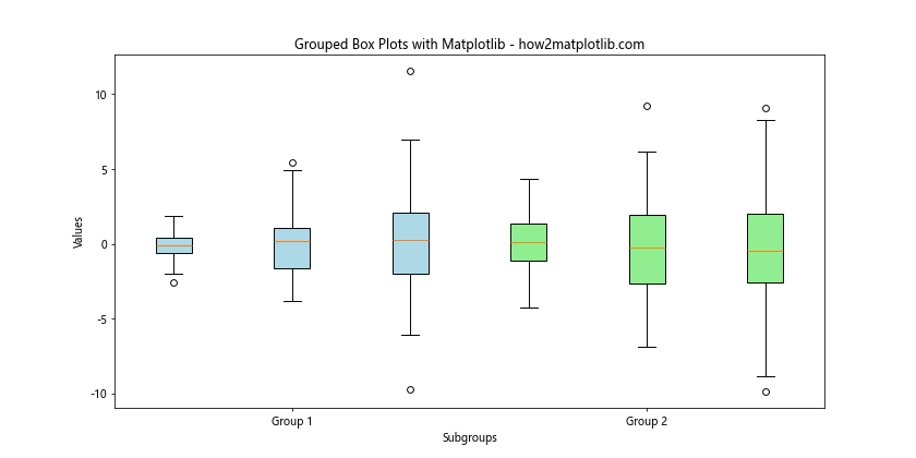 How to Create Stunning Box Plots with Matplotlib: A Comprehensive Guide