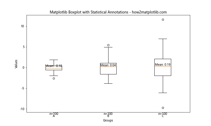 How to Create Stunning Box Plots with Matplotlib: A Comprehensive Guide