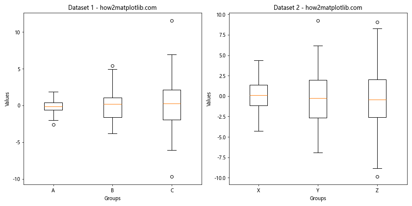 How to Create Stunning Box Plots with Matplotlib: A Comprehensive Guide