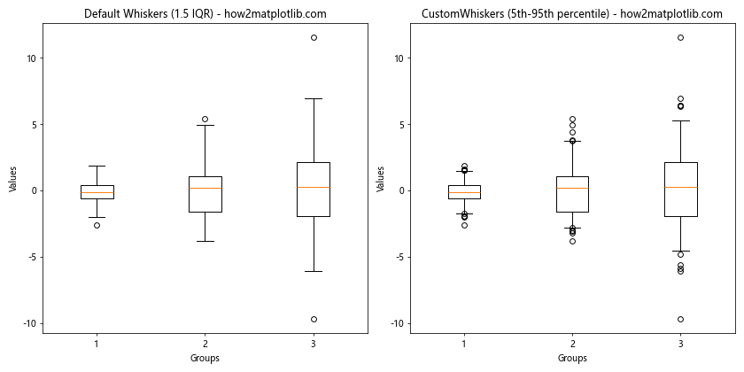 How to Create Stunning Box Plots with Matplotlib: A Comprehensive Guide