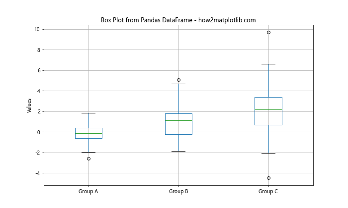 How to Create Stunning Box Plots with Matplotlib: A Comprehensive Guide