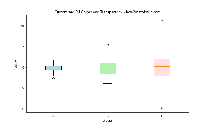 How to Create Stunning Box Plots with Matplotlib: A Comprehensive Guide