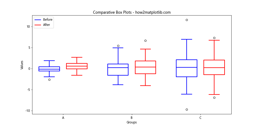 How to Create Stunning Box Plots with Matplotlib: A Comprehensive Guide