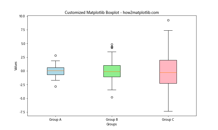 How to Create Stunning Box Plots with Matplotlib: A Comprehensive Guide