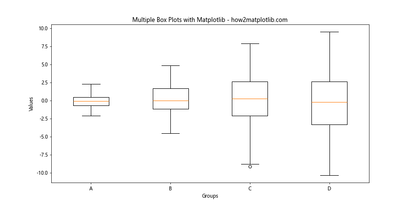 How to Create Stunning Box Plots with Matplotlib: A Comprehensive Guide