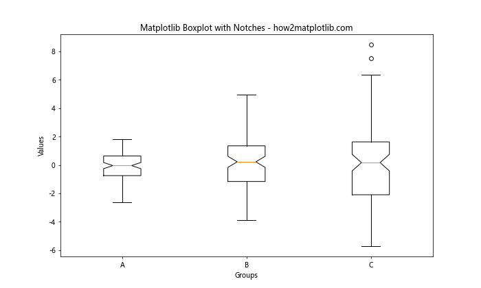 How to Create Stunning Box Plots with Matplotlib: A Comprehensive Guide