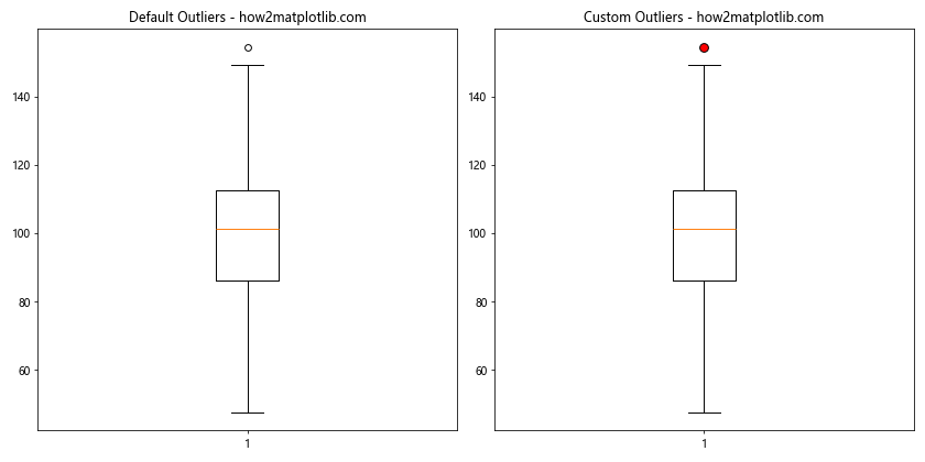 How to Create Stunning Box Plots with Matplotlib: A Comprehensive Guide