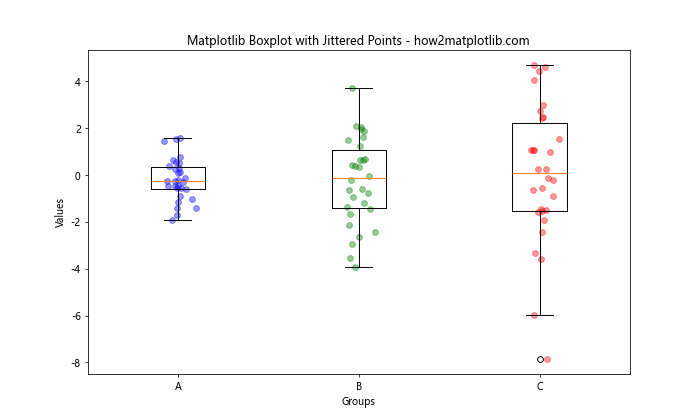 How to Create Stunning Box Plots with Matplotlib: A Comprehensive Guide