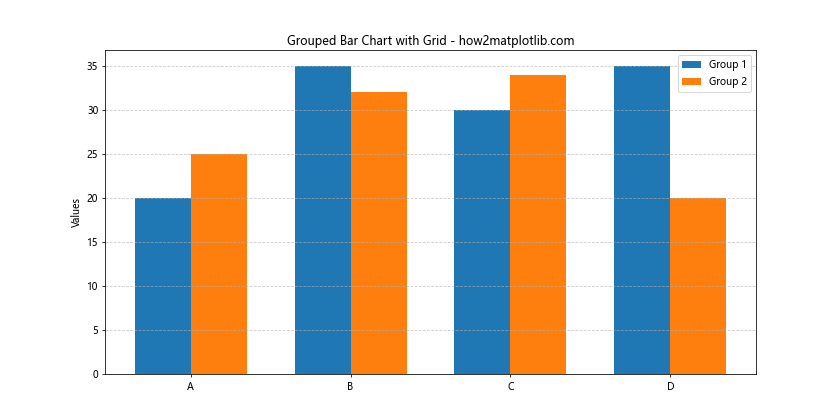 How to Use Matplotlib Grid Behind Bars: A Comprehensive Guide