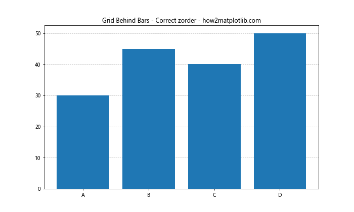 How to Use Matplotlib Grid Behind Bars: A Comprehensive Guide