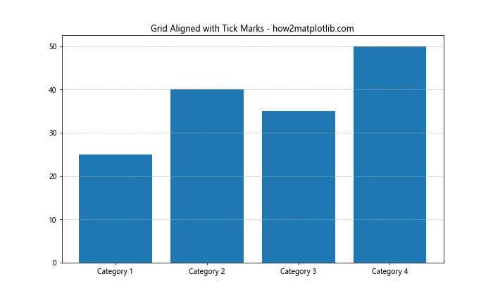 How to Use Matplotlib Grid Behind Bars: A Comprehensive Guide