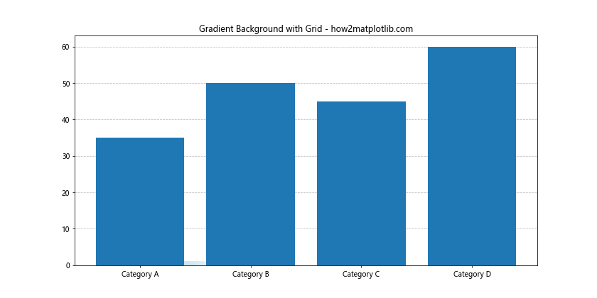 How to Use Matplotlib Grid Behind Bars: A Comprehensive Guide