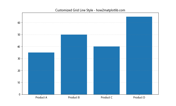 How to Use Matplotlib Grid Behind Bars: A Comprehensive Guide