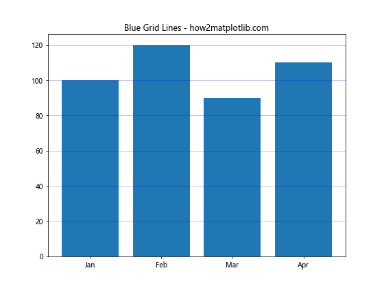 How to Use Matplotlib Grid Behind Bars: A Comprehensive Guide