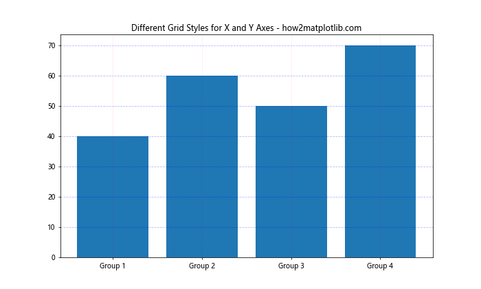 How to Use Matplotlib Grid Behind Bars: A Comprehensive Guide