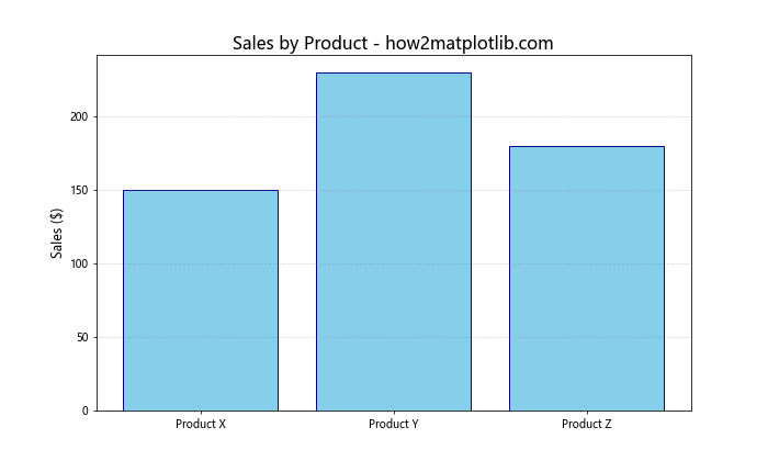 How to Use Matplotlib Grid Behind Bars: A Comprehensive Guide