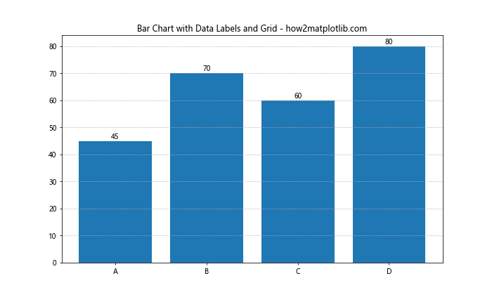 How to Use Matplotlib Grid Behind Bars: A Comprehensive Guide