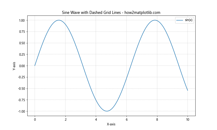 How to Create Dashed Grid Lines in Matplotlib: A Comprehensive Guide