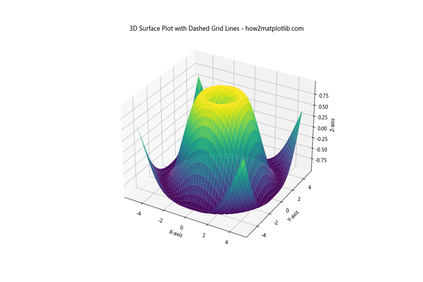 How to Create Dashed Grid Lines in Matplotlib: A Comprehensive Guide